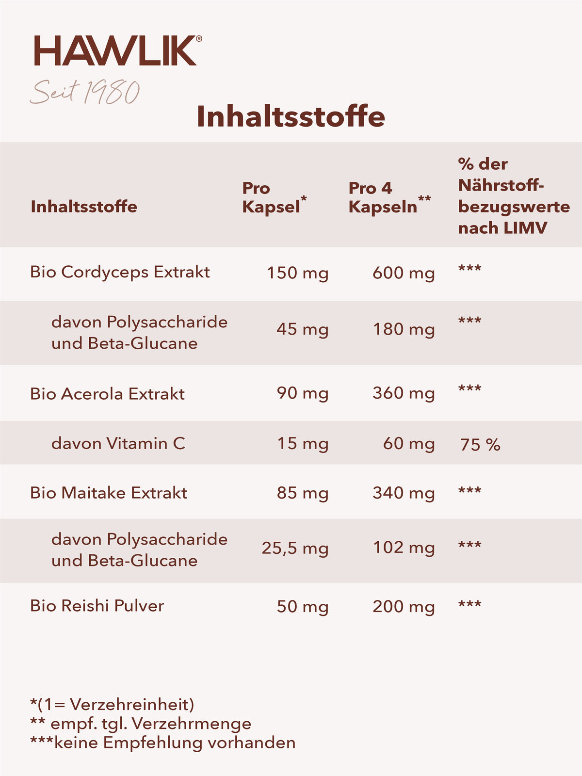 Tabelle mit Inhaltsstoffen von Sport und Aktiv von Hawlik